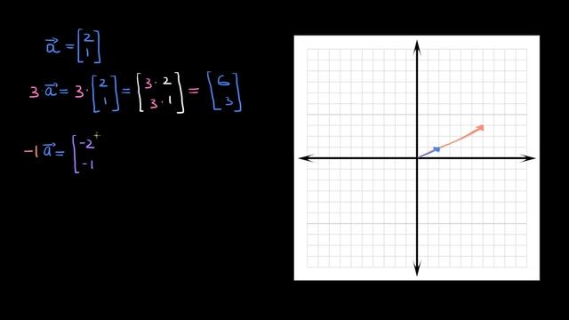Vektorni skalyarga koʻpaytirish | Vektorlar va fazolar | Chiziqli algebra