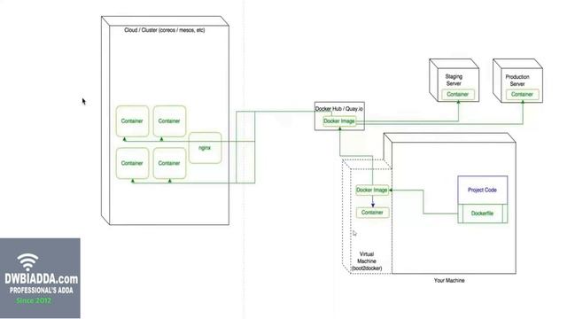 What is docker| intro and architecture of docker | kubernetes tutorial