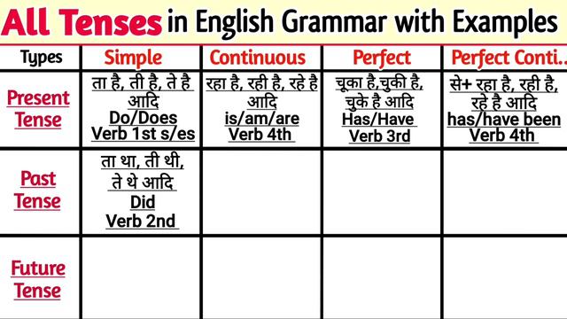 All TENSES in English Grammar | Tense Chart | Present tense, Past tense, Future tense with Examples