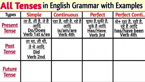 All TENSES in English Grammar | Tense Chart | Present tense, Past tense, Future tense with Examples
