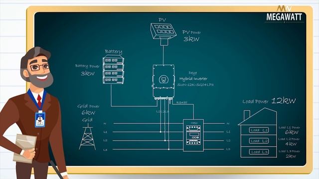 Гібридний трифазний інвертор Deye 12kW (SUN-12K-SG04LP3). Принцип роботи від MEGAWATT Чернівці