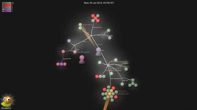 GlusterFs Development Visualization