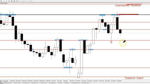 GBP/USD - ЕЖЕНЕДЕЛЬНЫЙ АНАЛИЗ РЫНКА #ФОРЕКС С 06 по 10 ФЕВРАЛЯ 2017. АНАЛИЗ ФОРЕКС.