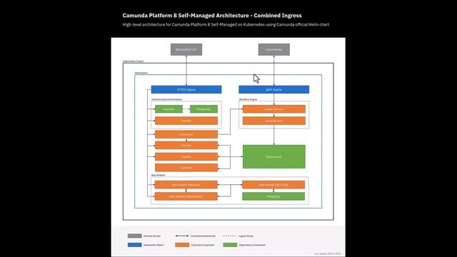 Camunda 8 Platform Architecture & Components