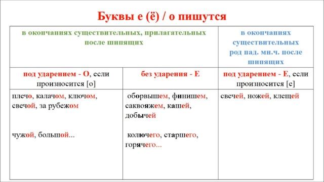 Буквы е(ё)-о после шипящих в окончаниях