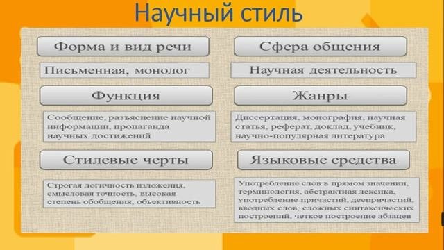 10 класс Повторение  Функциональная стилистика