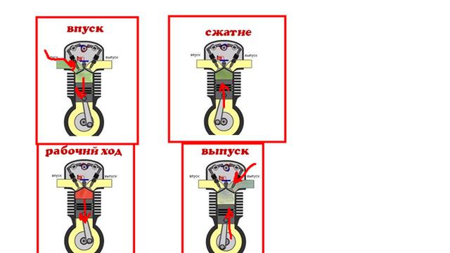Устройства легкового автомобиля, такты работы двигателя