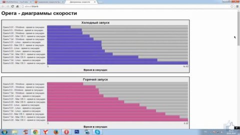 Какой на самом деле браузер самый быстрый?
