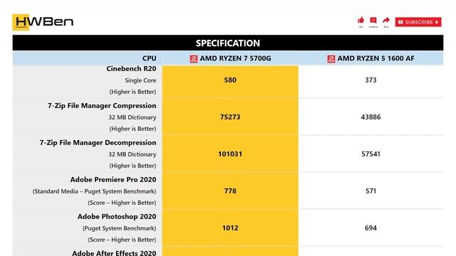 AMD Ryzen 7 5700G vs AMD Ryzen 5 1600 AF  - Application Benchmark
