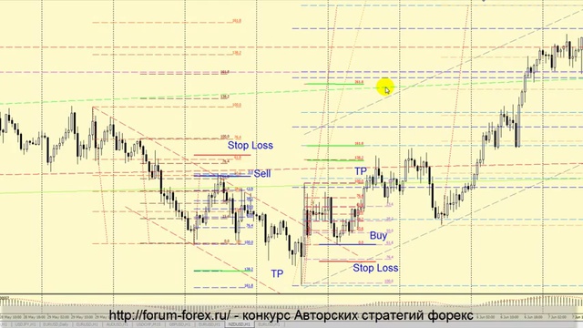 Стратегия форекс &#171;Параллельные каналы + уровни Фибоначчи&#187;