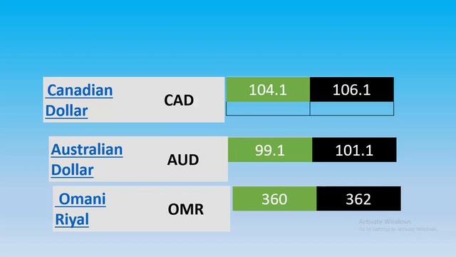 Dollar rate-Saudi Riyal rate-UAE Dirham-Kuwaiti Dinar-British Pound-today currency rate