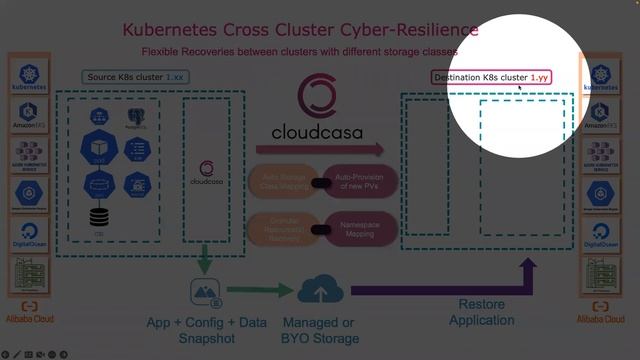 K8SUG - Secure ACK Containers with CloudCasa by Yongkang Dec 2022 | Kubernetes Backup + Security