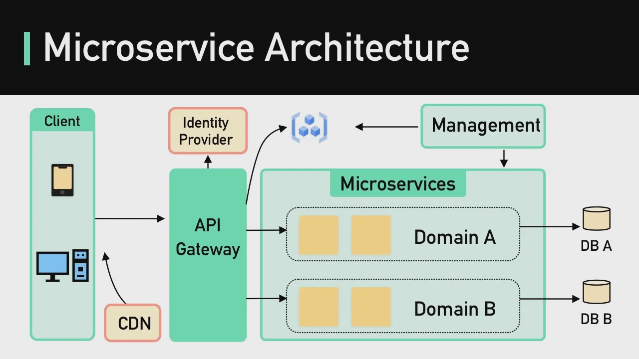 20 - What Are Microservices Really All About？ (And When Not To Use It)