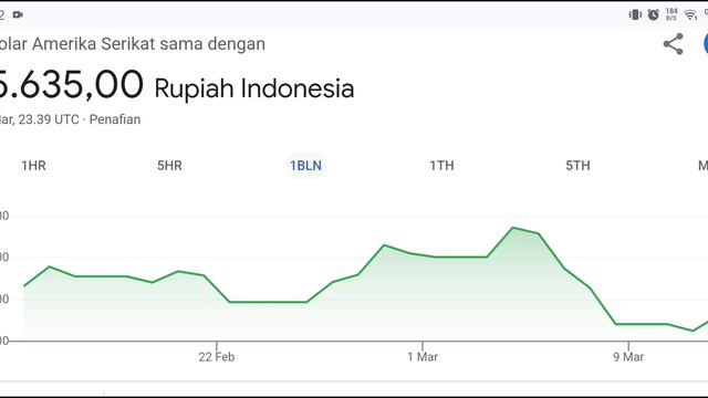 Update Kurs Dollar AS ke Rupiah Indonesia hari ini Kamis, 14 Maret 2024