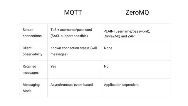 MQTT vs. ZeroMQ for IoT