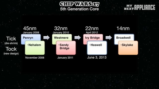 Intel Broadwell vs Haswell, Realsense, Core M, Google Glass, - CES 2015 Update - CHIP WARS 27