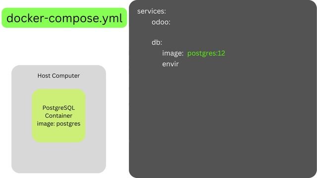 Part 12 Preparing Docker Stack. Building Cryptocurrency e-Wallet and Exchanger System with Odoo