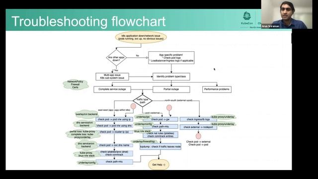 k8snetlook – Root-Causing k8s Network Problems in an Automated Way - Arun Sriraman, VMware