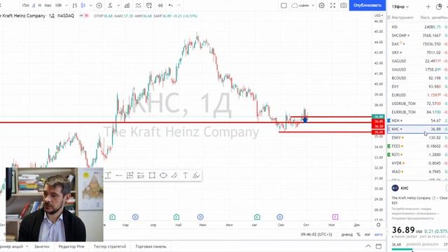 Анализ акций Newmont, Kraft Heinz, Детский Мир/ Обзор рынка акций РФ и США