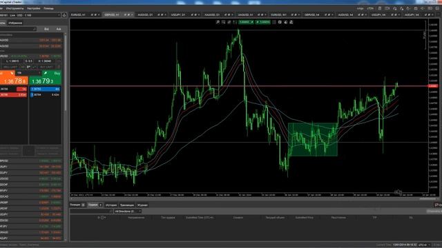 Анализ Forex