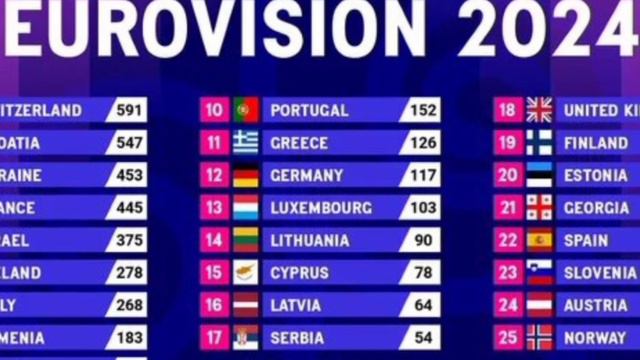 Результаты Евровидение 2024. Музыкальный конкурс. В ночь с 11 на 12 мая 2024 года в шведском городе