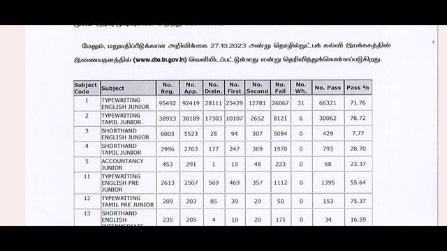 Typewriting Result வந்துவிட்டது??? | Typewriting Exam Result date