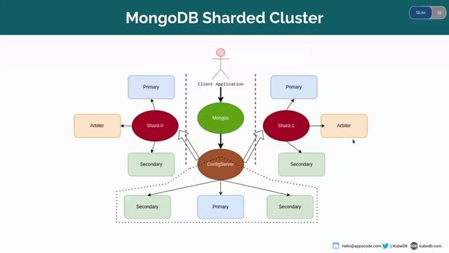 Managing MongoDB with Arbiter on Kubernetes using KubeDB
