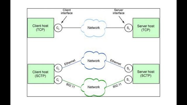 Транспортный уровень модели TCP/IP | Обзор протоколов