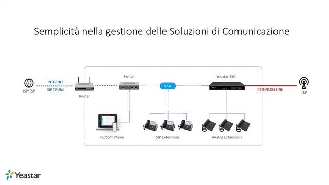 WEBINAR: Yeastar S50: aumentano i benefici