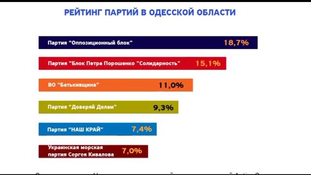 Опрос избирателей Одесской области