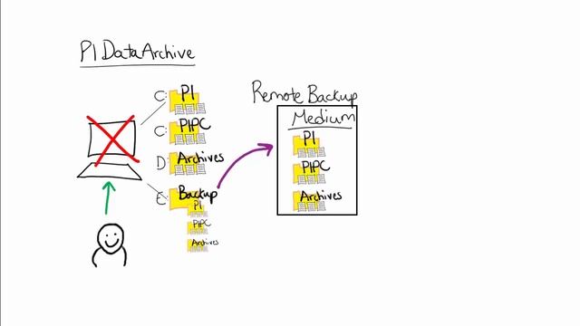 OSIsoft: What Are Backups of the PI Data Archive  Why Are They Important?