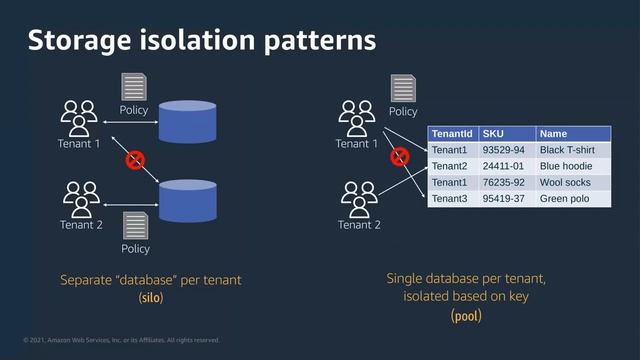 Tenant Isolation & Data Partitioning