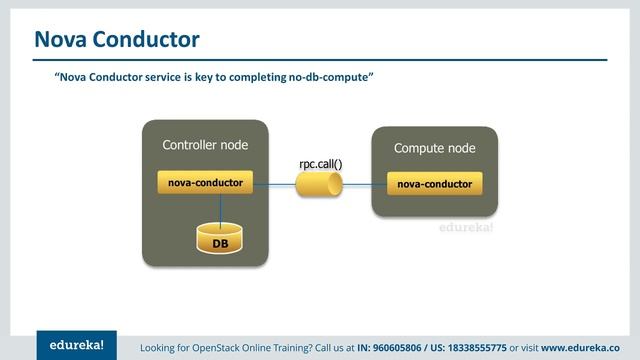 OpenStack Nova Tutorial | OpenStack Nova Computing Service | Edureka | OpenStack Live - 2