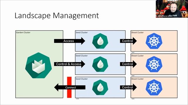 How Gardener helps organisations run Kubernetes multi-cloud? (at Multi Cloud Meetup - Kickoff)