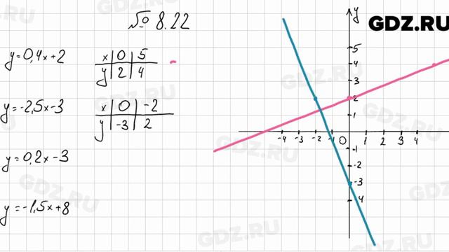 № 8.22 - Алгебра 7 класс Мордкович