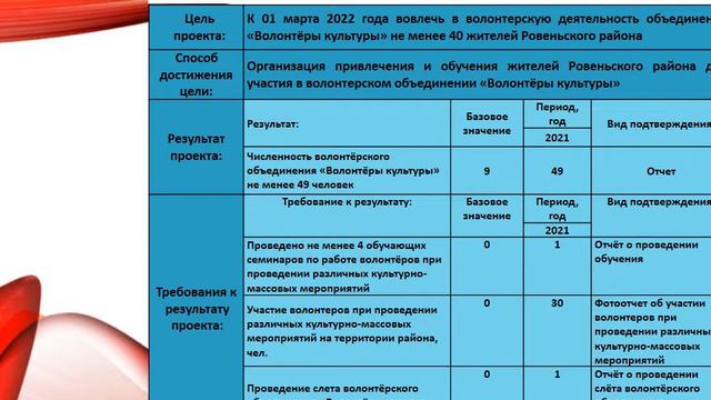 Презентация проекта Волонтеры культуры