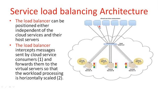 24 Cloud Computing -- Service load balancing Architecture