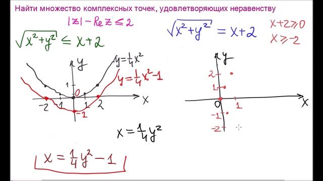 Комплексная область.  Парабола