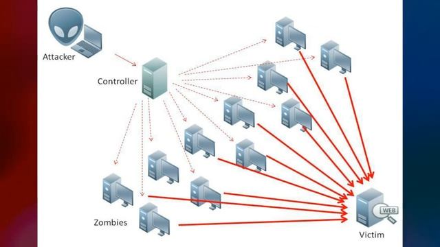 This is why Twitter,Reddit and GitHub went down on 21-OCTOBER-2016 #Internet Outage