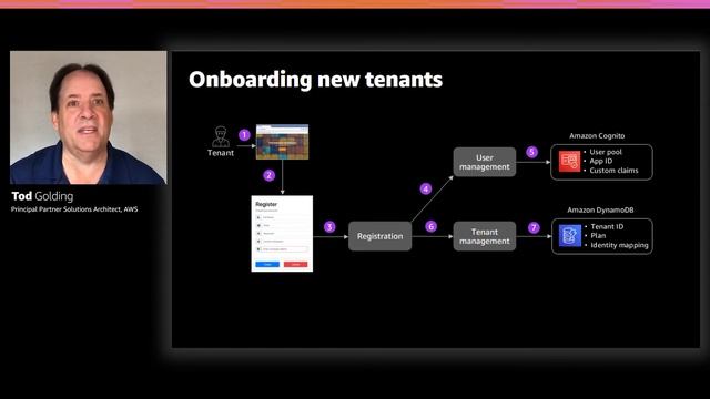 AWS re:Invent 2020: Inside Amazon EKS SaaS: Building multi-tenant solutions with EKS
