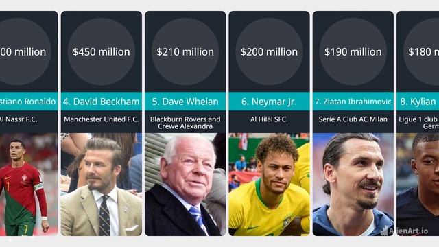 [Updated] Top 10 Richest Footballers in the World 2023