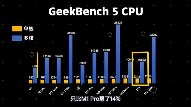 全新 M3 芯片 MacBook Pro & iMac 真机上手！M3 有多强？深空黑有多黑？