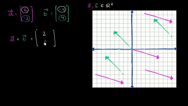 Adding vectors | Vectors and spaces | Linear Algebra | Khan Academy