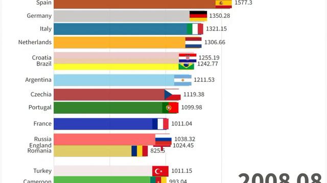 Men's FIFA World Ranking 1992-2023