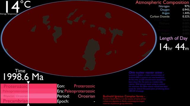 History of the Earth
