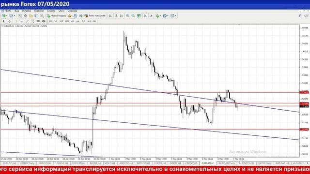Обзор рынка forex в 09-00 мск. 070520