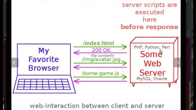 How do Web-Server Work