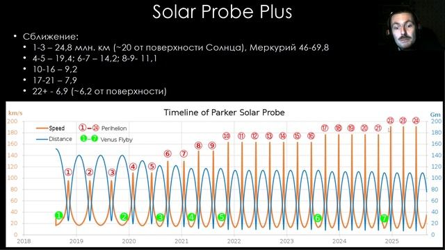 Нырнуть в Солнце: Миссия Parker Solar Probe