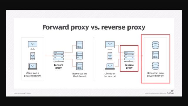 What's the Difference Between a Forward and Reverse Proxy Server?