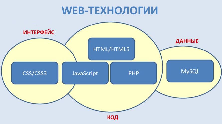 Веб-технологии: что это такое?